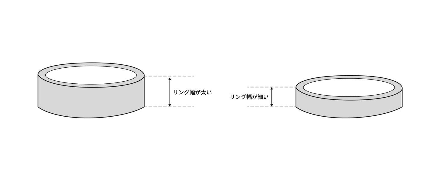 図解: リング幅が太いリングと細いリングの比較。左側に「リング幅が太い」、右側に「リング幅が細い」と記載されている。
